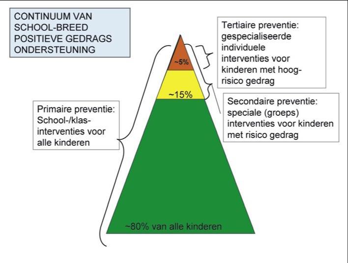 Het systeem kent vijf essentiële bouwstenen: Heldere gedragsverwachtingen vaststellen, visualiseren en aanleren. Systematisch aandacht geven aan gewenst gedrag en dit bekrachtigen.