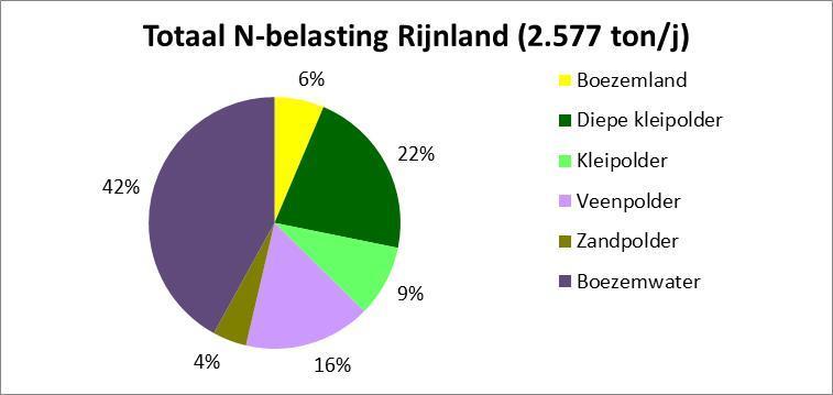 Figuur 5: Verdelingen totaal stikstofbelasting 2015-2016 op het boezemsysteem van Rijnland naar gebiedstype, waarbij Boezemwater de directe emissie op het boezemsysteem betreft.