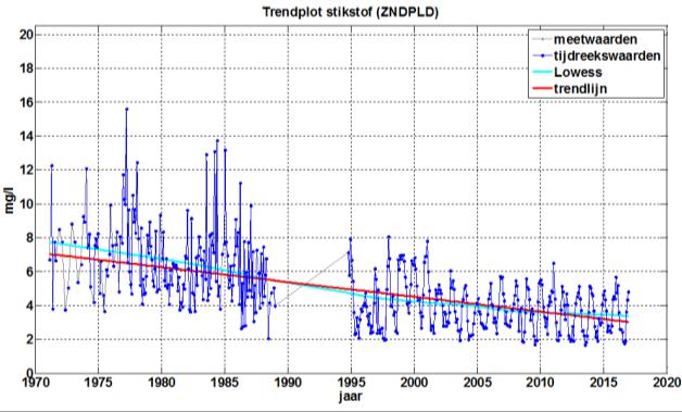 Kleipolders Stikstof 1970-2016 Fosfor 1970-2016 MKsa-toets Oordeel = kleine trend Geschatte trend: -0,1 / jaar MKsa-toets Oordeel = kleine trend Geschatte trend: -0,023 / jaar Veenpolders Stikstof