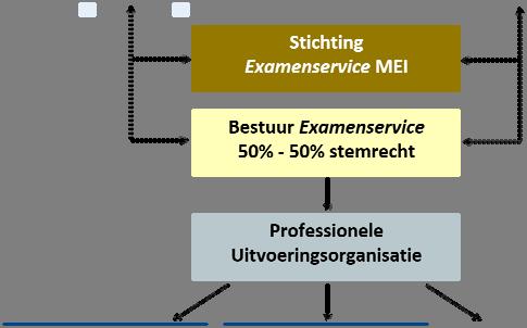 Examenproduct per crebo/opleiding Examenproduct voor Basis en Profieldeel bevat: