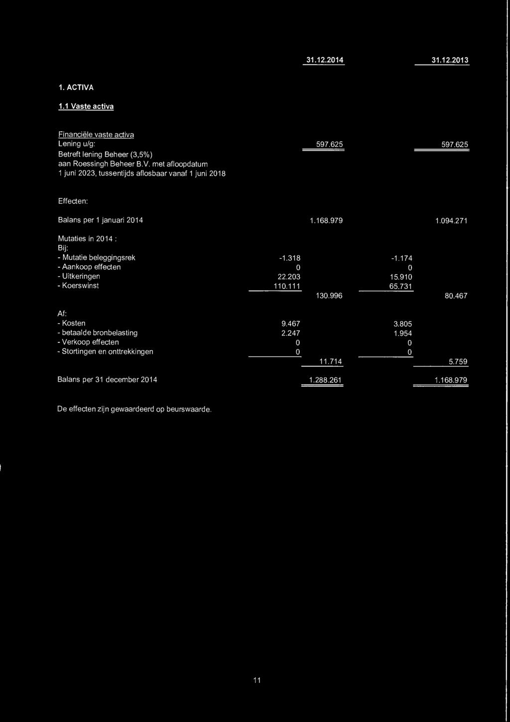 31.12.2014 31.12.2013 1. ACTIVA 1.1 Vaste active Financide vaste activa Lening u/g: 597.625 597.625 Betreft lening Beheer (3,5%) aan Roessingh Beheer B.V. met afloopdatum 1 juni 2023, tussentijds aflosbaar vanaf 1 juni 2018 Effecten: Balans per 1 januari 2014 1.