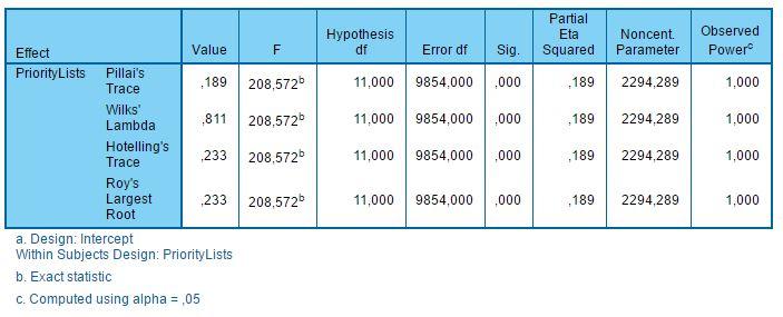 Hoofdstuk B ANOVA Doordat de gemiddelde afwijking van de optimale oplossing op ratio-niveau berekent werd, kunnen we de variantie analyseren om zo de significante invloed van de categorische