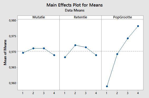 Hoofdstuk D Design of Experiments Resultaten In dit onderdeel worden de gemiddelden van het percentage optimaal, percentage feasible of de gemiddelde afwijking voor elk niveau van de parameter geplot
