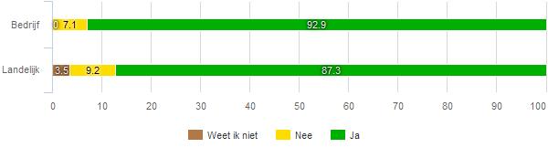 fig 39 Wat vond u van de duur van de coachingsgesprekken?