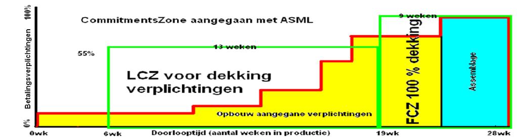 VDL ETG Almelo maakt onderscheid tussen twee inkoopaansturingen: Aansturing van leveranciers met een Logistic Forecast Agreement (LFA) en aansturing van leveranciers zonder een LFA (Op order).