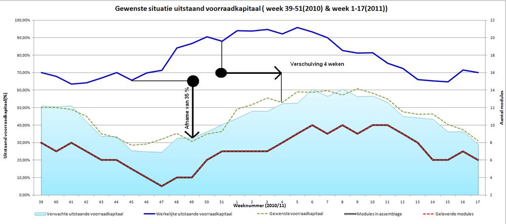 De voorraden zouden dan verleden tijd zijn en alle onderdelen komen binnen op het moment dat ze nodig zijn in assemblage (JIT). Figuur 4.