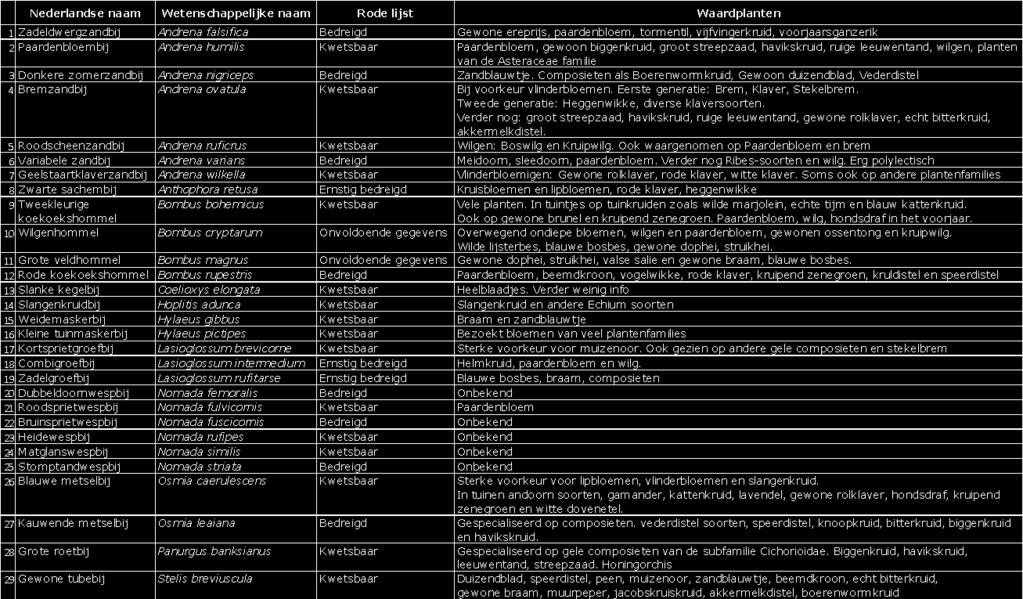 Bijlage 2. Rode Lijst-soorten voorkomend in Zeist Bron: Peeters et al.