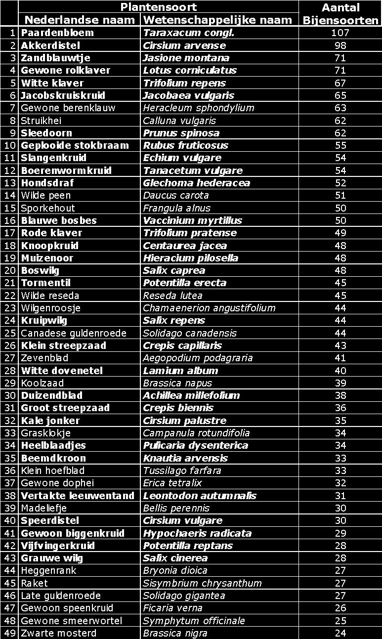 Bijlage 4. Meest bezochte planten door bijen Bron: Fijen, n.d.(2); Peeters et al.