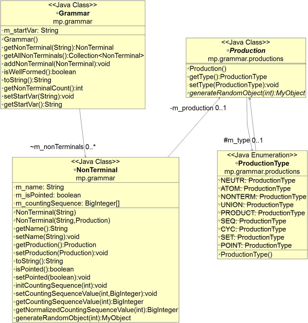 HOOFDSTUK 6. IMPLEMENTATIE Figuur 6.1: Het klassendiagram van de klassen die een nonterminal of een grammatica voorstellen. een tupel kunnen zijn. In het laatste geval beschouwen we m.a.w. geneste tupels.