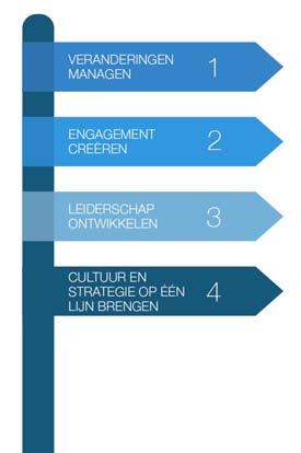 Thema's wereldwijd Onderzoek wijst uit dat directeuren over de hele wereld met dezelfde thema's te maken hebben.