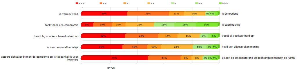 Resultaten 2.1 Vraag 1: Hieronder staan vijf tegenovergestelde karaktereigenschappen.