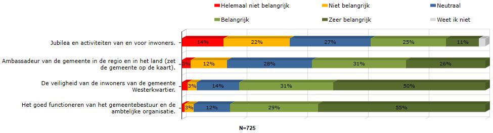 aandacht geeft aan de onderstaande zaken?