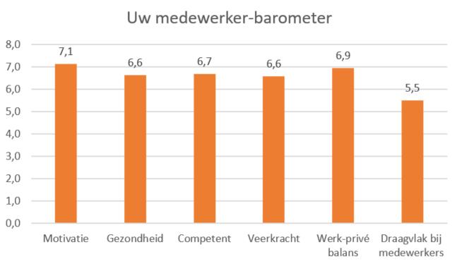 van leiding geven (stimuleren, motiveren van medewerkers, geven van feedback, open staan voor feedback, voorbeeldgedrag, richting geven, stimuleren onderlinge relaties) Hoe lager het rapportcijfer,