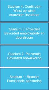 Blad 8 van 9 Leidinggevenden inspireren duurzame inzetbaarheid aandacht te geven in de dagelijkse werksituatie Ploegenroosters Dialoog medewerkers: medewerkers informeren over het begrip DI Fysieke