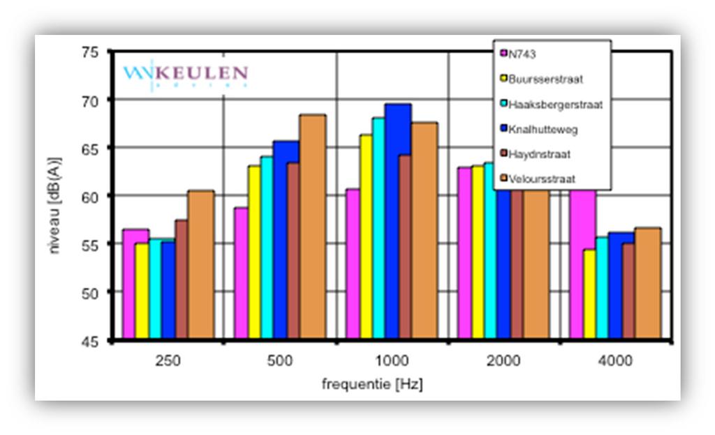 . Spectrale analyse Bij alle passages is naast de bepaling van het maximale geluidniveau tijdens iedere voertuigpassage tevens de spectrale verdeling ervan bepaald.