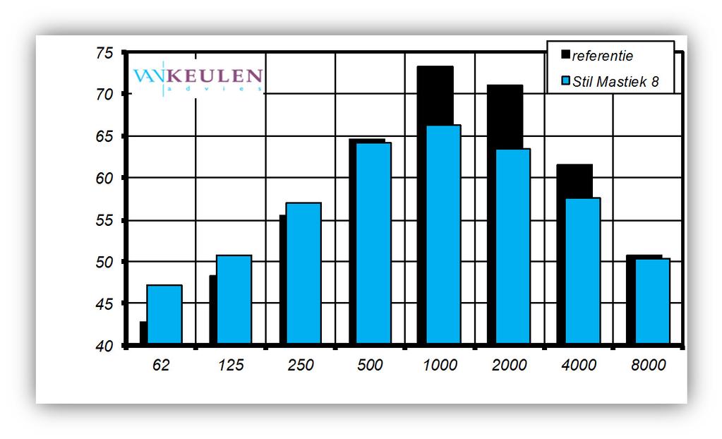 Het gemiddelde spectrum en het spectrum van de Referentie bij de referentiesnelheid van km/h staan in figuur.