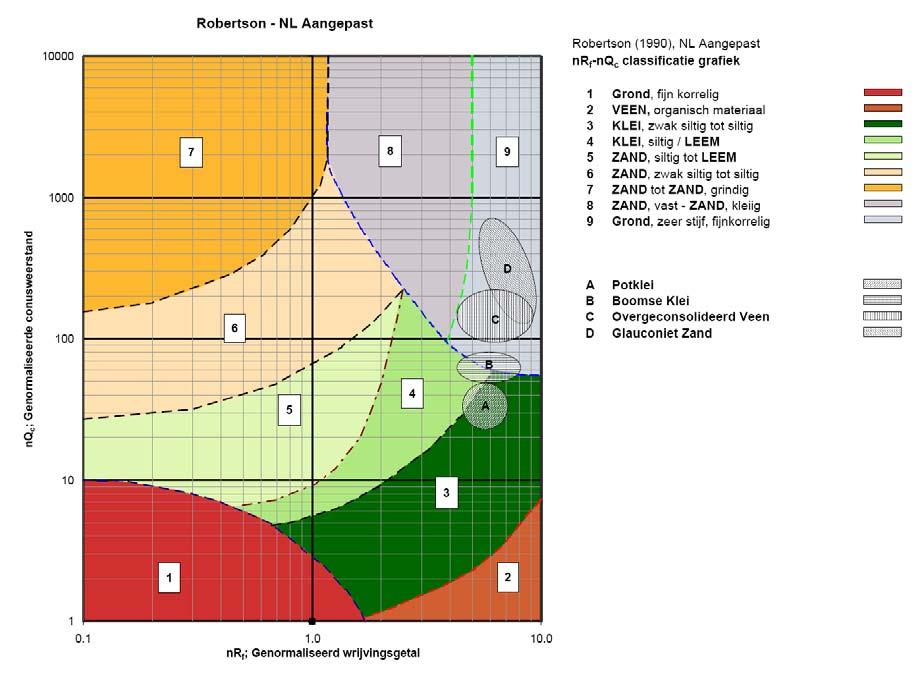 CONTINU ELEKTRISCH SONDEREN Presentatie sondeergegevens Sonderingen kunnen worden uitgewerkt met interpretatie van het wrijvingsgetal voor identificatie van de bodemlagen.