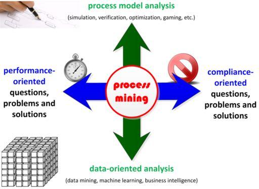 Van data checken naar process mining Data-analyse kan inzicht geven in de samenstelling / spreiding / nieuwe instroom Stratificeren Trends en correlaties in beeld brengen Vooraf duidelijk formuleren