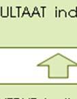 . b) Output indicatoren meten activiteiten