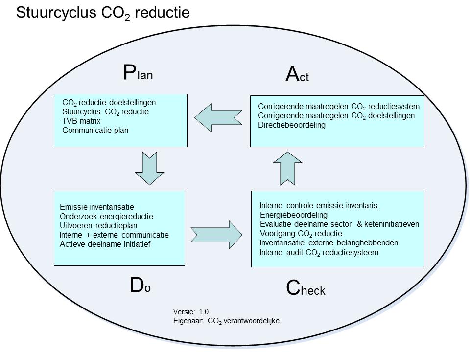 5 Stuurcyclus In het CO2-reductiebeleid is de PDCA-cirkel gericht op de vier invalshoeken die de CO2 Prestatieladder aangeeft: Inzicht, Reductie, Transparantie en Participatie.