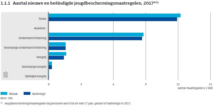 In 2017 is er een lichte stijging (1%) van het totaal aantal jeugdbeschermingsmaatregelen. Het aantal ondertoezichtstellingen is met 0,7 % gestegen.