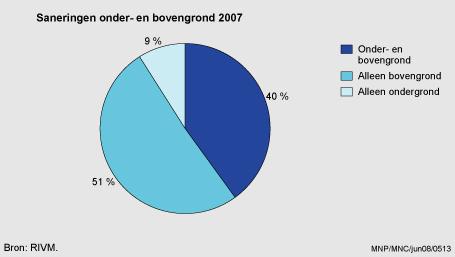 De aanpak van vervuilde bovengrond en van vervuild grondwater Indicator 2 december 2008 U bekijkt op dit moment een archiefversie van deze indicator.