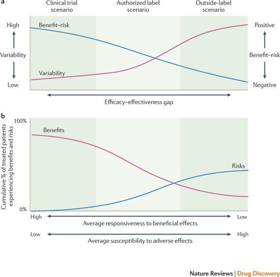 The efficacy effectiveness gap