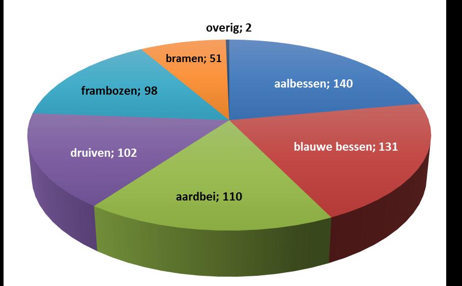 Zacht fruit en druiven Aantal genomen monsters per product.