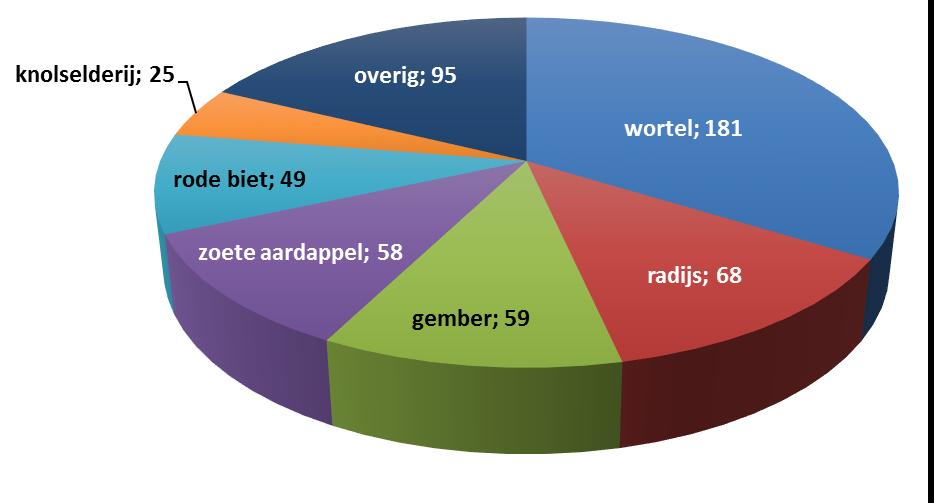 Wortel- en knolgewassen Aantal genomen monsters per product.