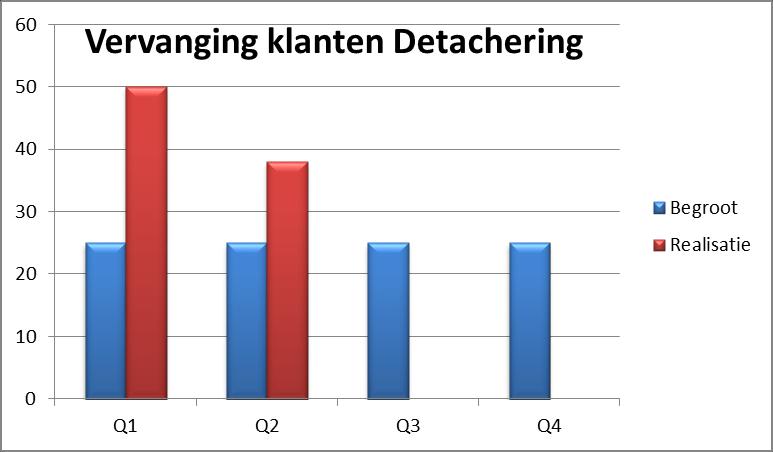 KPI: Vervangende omzet a.g.v. verlies klanten en uitstroom Detachering KPI: Vervangingsuitstroom Wsw Toelichting: Tot en met juni 2017 is voor 97 fte bij individuele Detachering omzet vervallen dan wel verminderd.