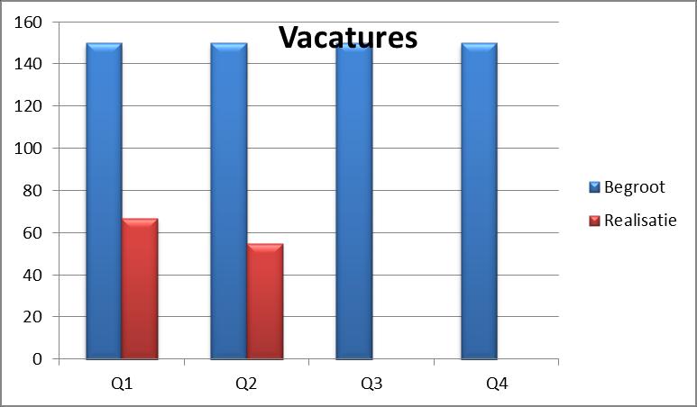 Aantal vacatures was. Een derde reden is dat er veel tijd is gestoken in het goed vormgeven van werkgeversarrangementen en grote lopende projecten zoals beschreven in paragraaf 3.5.