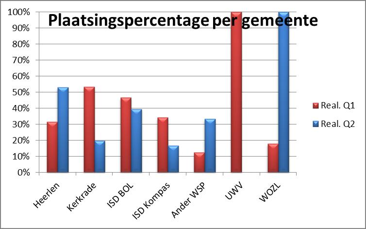 Plaatsingspercentage Heerlen Kerkrade ISD BOL ISD Kompas Ander WSP UWV WOZL Q1 31% 53%