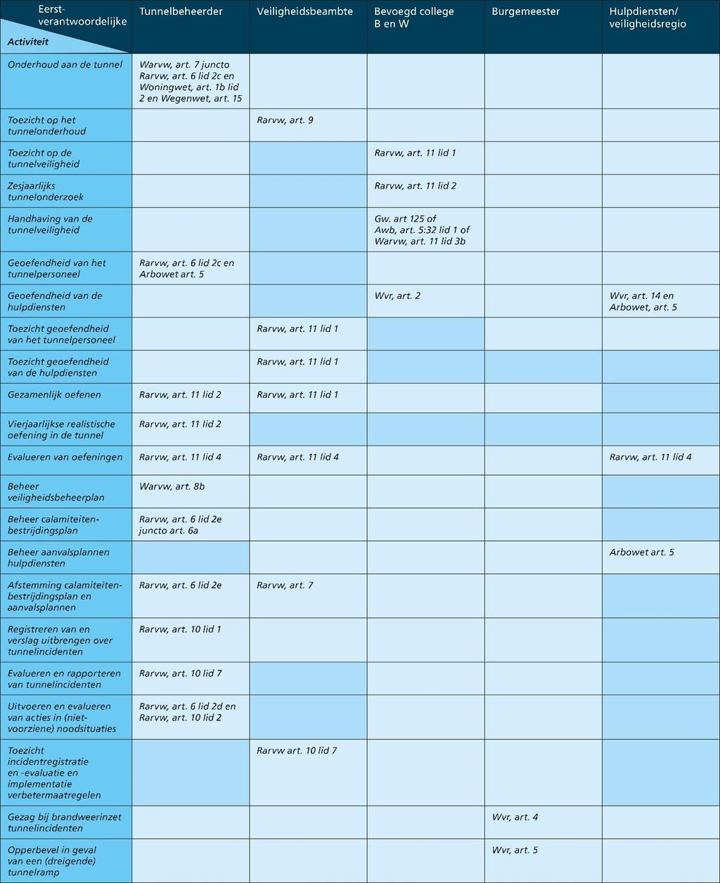 Tabel 2.1 Activiteiten ten behoeve van het tunnelveiligheidsbeheer in de gebruiksfase.