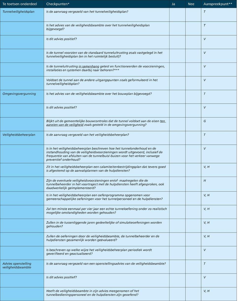 Figuur 3.1 Praktische checklist voor het beoordelen van de aanvraag.