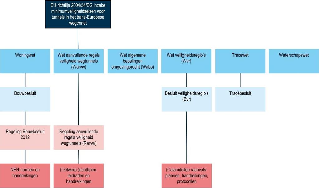 De EU-richtlijn bevat zowel technische als organisatorische maatregelen ten behoeve van de veiligheid in wegtunnels.