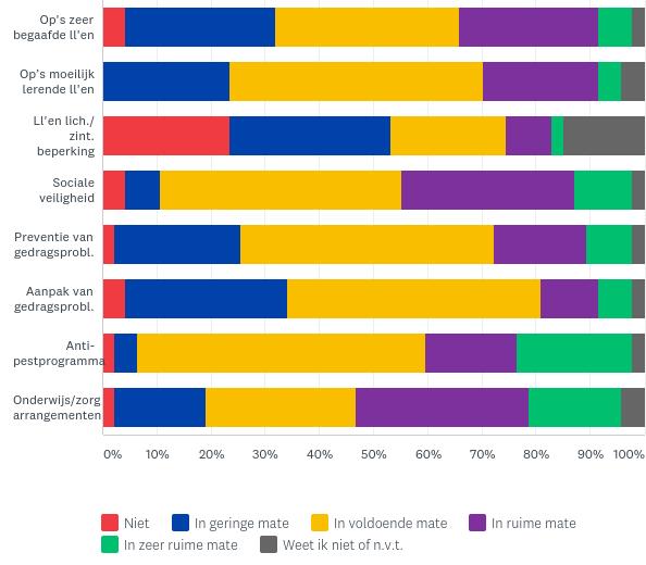 Verder blijkt dat ondersteuningsprogramma s voor zeer begaafde leerlingen door 93,6 procent van de scholen tenminste in geringe mate wordt ingezet.