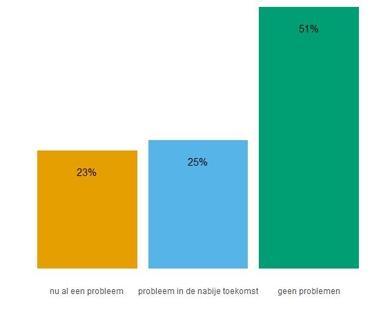 Bij de ondernemingen met meer dan 10 werknemers zien we dat ongeveer een kwart al problemen heeft met het werven van personeel.