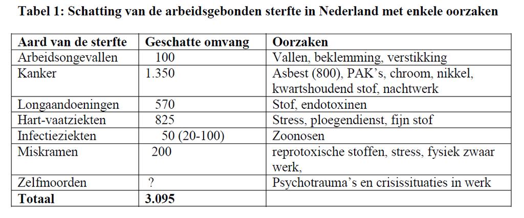 Ongevallen vs beroepsziekten 2 (werkgerelateerde sterfte