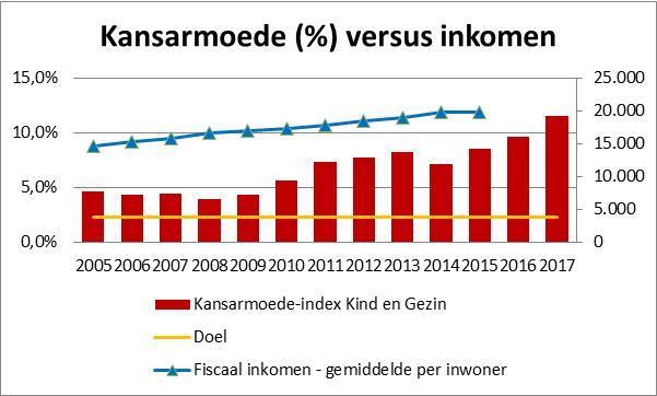 De Kind en Gezin-indicator voor Brugge blijft stabiel tot 2009 rond de 4,5% om dan vanaf 2010 te stijgen tot 2013 en dan nogmaals vanaf 2015. in 2017 stijgt de Kind en Gezinindicator tot 11,5%.