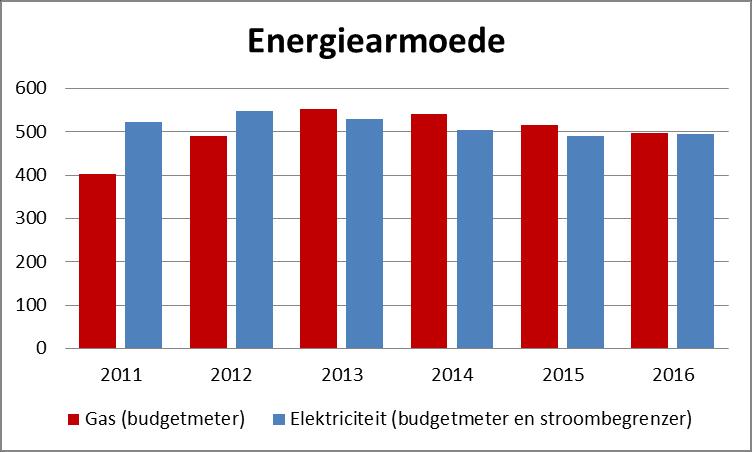 Deze indicator geeft ons een beeld van de omvang van de armoede of het armoederisico in Brugge. We hebben enkel gegevens vanaf 2007 tot 2016.