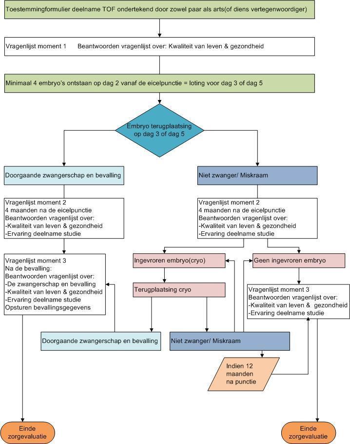 Stroomschema