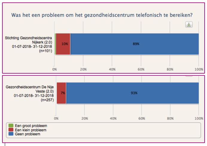 Samenvatting uitkomst klanttevredenheidsonderszoek Qualizorg Q3/Q4 2018 In het tweede halfjaar van 2018 heeft Stichting Gezondheidscentra Nijkerk via Qualizorg een klanttevredenheidsonderzoek gedaan.