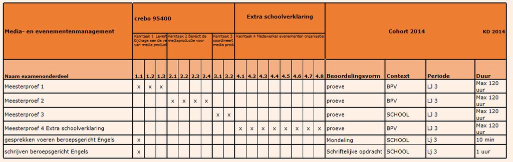 11 Examenplan beroepsgericht Het resultaat voor kerntaak 1: Voldoende indien: meesterproef 1 = Voldoende en beide onderdelen voor Engels voldoende zijn.