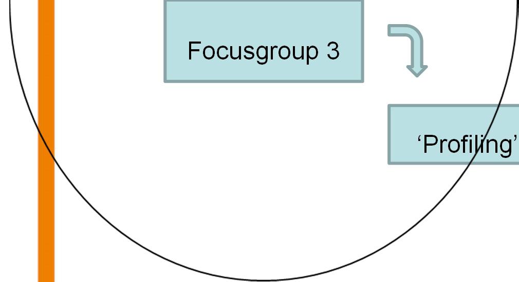 Focusgroup 3 Delphi Round I Profiling