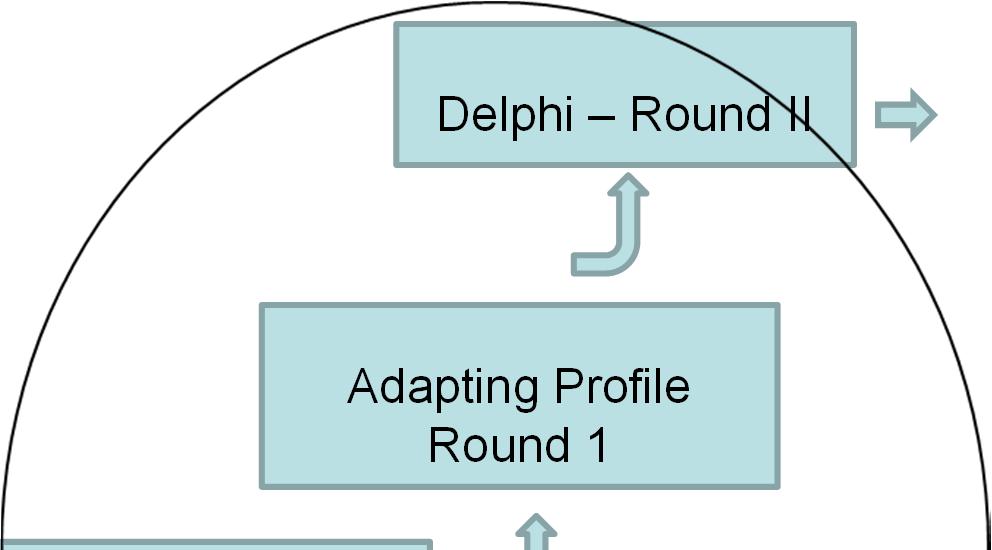 Round 1 Focusgroup 3 Delphi Round