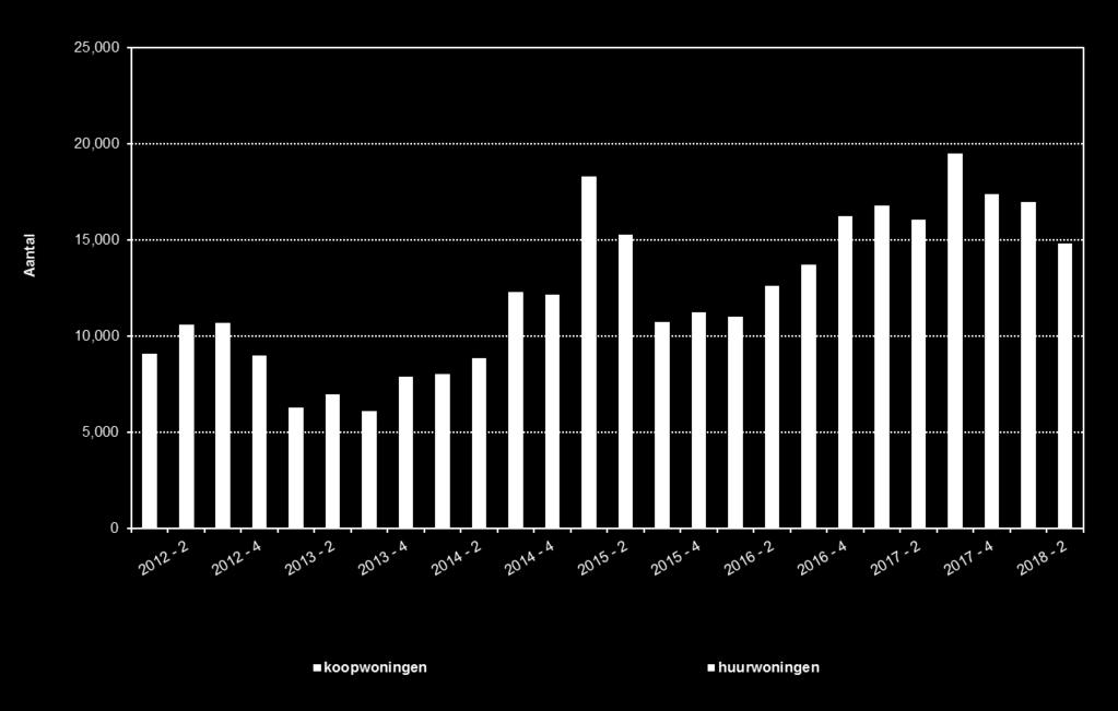 Bouwvergunningen naar eigendomsverhouding 2005-2018 Q2 Bron: CBS