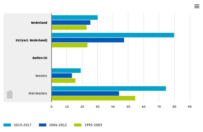 Gemiddelde immigratie naar geboorteland, 1995-2017 Bron: CBS