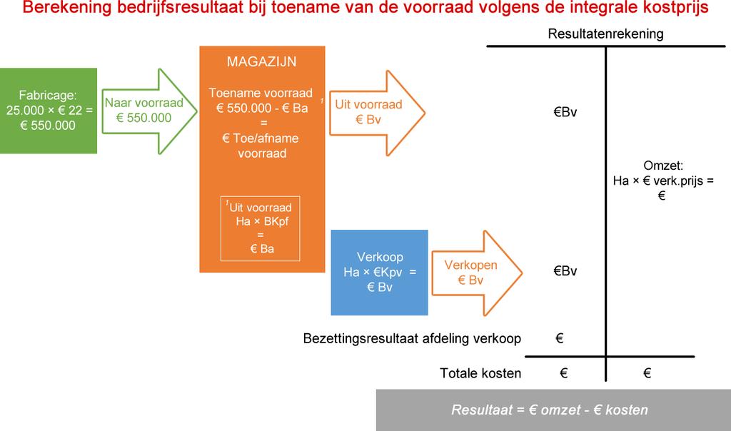 Voor de verkoop wordt uit de voorraad genomen 528.000. 24.000 22 = 528.