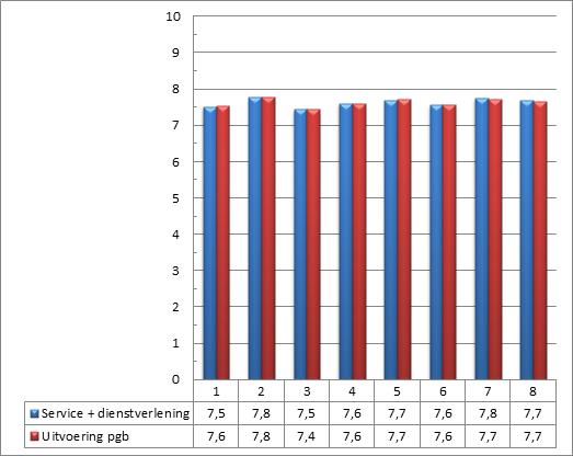 2. Prestatie-indicatoren: Toekenning pgb a.