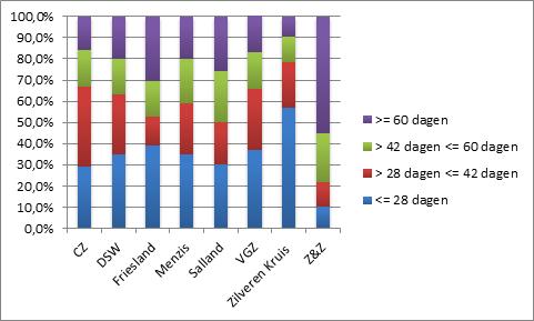 jaar onder pgb-houders laten uitvoeren door een onderzoeksbureau. In grafiek 2 zijn de uitkomsten (geanonimiseerd) opgenomen. Grafiek 2. Cijfers pgb cliëntenraadpleging b.